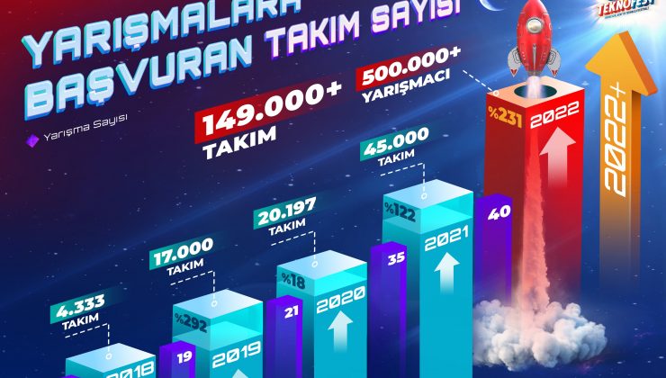 TEKNOFEST Karadeniz’e büyük ilgi: 500 bin kişi başvurdu